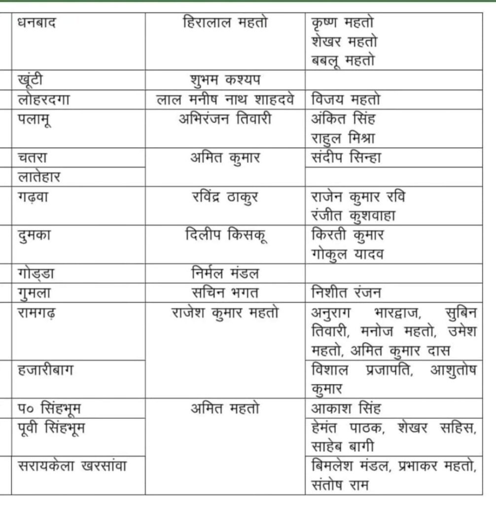 आजसू पार्टी की विस्तार को लेकर केंद्रीय अध्यक्ष सुदेश महतो ने पलामू की राहुल मिश्रा को बागडोर सौंपा आजसू पार्टी की विस्तार को लेकर केंद्रीय अध्यक्ष सुदेश महतो ने पलामू की राहुल मिश्रा को बागडोर सौंपा