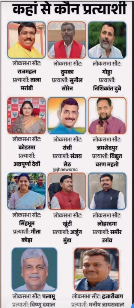2024:भाजपा ने झारखंड की 11 सीटों पर उतारे उम्मीदवार,