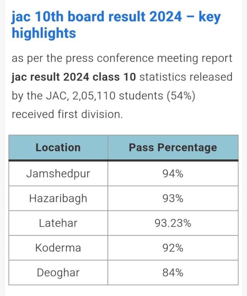 JAC 10th Result 2024 : लड़कियों ने मारी बाजी; 90.31 प्रतिशत रहा रिजल्ट JAC 10th Result 2024 : लड़कियों ने मारी बाजी; 90.31 प्रतिशत रहा रिजल्ट