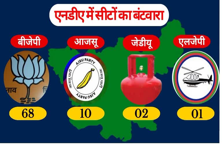 झारखंड विस चुनाव में एनडीए में सीटों का हुआ बंटवारा झारखंड विस चुनाव में एनडीए में सीटों का हुआ बंटवारा