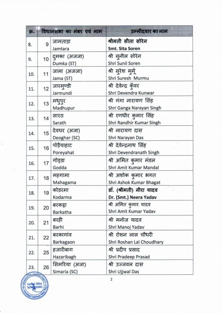 भाजपा प्रत्याशियों की सूची जारी,लातेहार से प्रकाश राम,मनिका से हरे कृष्णा सिंह