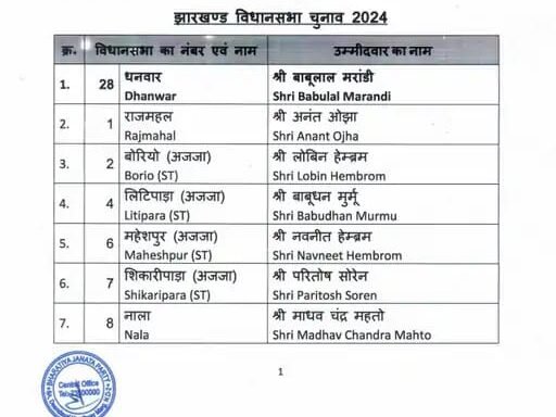 भाजपा प्रत्याशियों की सूची जारी,लातेहार से प्रकाश राम,मनिका से हरे कृष्णा सिंह