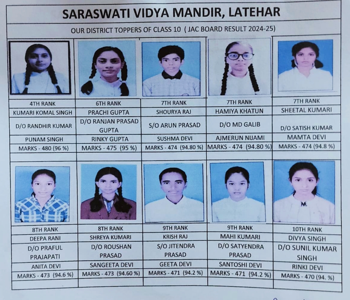 सरस्वती विद्या मंदिर लातेहार के सभी छात्र प्रथम श्रेणी में उत्तीर्ण, 10 छात्रों ने जिला टॉप 10 में बनाई जगह