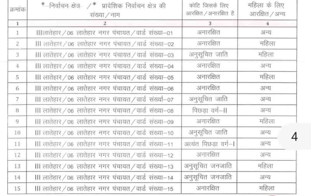 लातेहार नगर पंचायत के 15 वार्डों का आरक्षण सूची जारी लातेहार नगर पंचायत के 15 वार्डों का आरक्षण सूची जारी