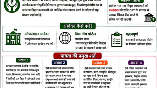 वृद्ध एवं असहाय कलाकारों को मिलेगी ₹4000 मासिक सहायता, सरकार ने शुरू की ‘कलाकार मासिक निवृत्तिका योजना वृद्ध एवं असहाय कलाकारों को मिलेगी ₹4000 मासिक सहायता, सरकार ने शुरू की ‘कलाकार मासिक निवृत्तिका योजना